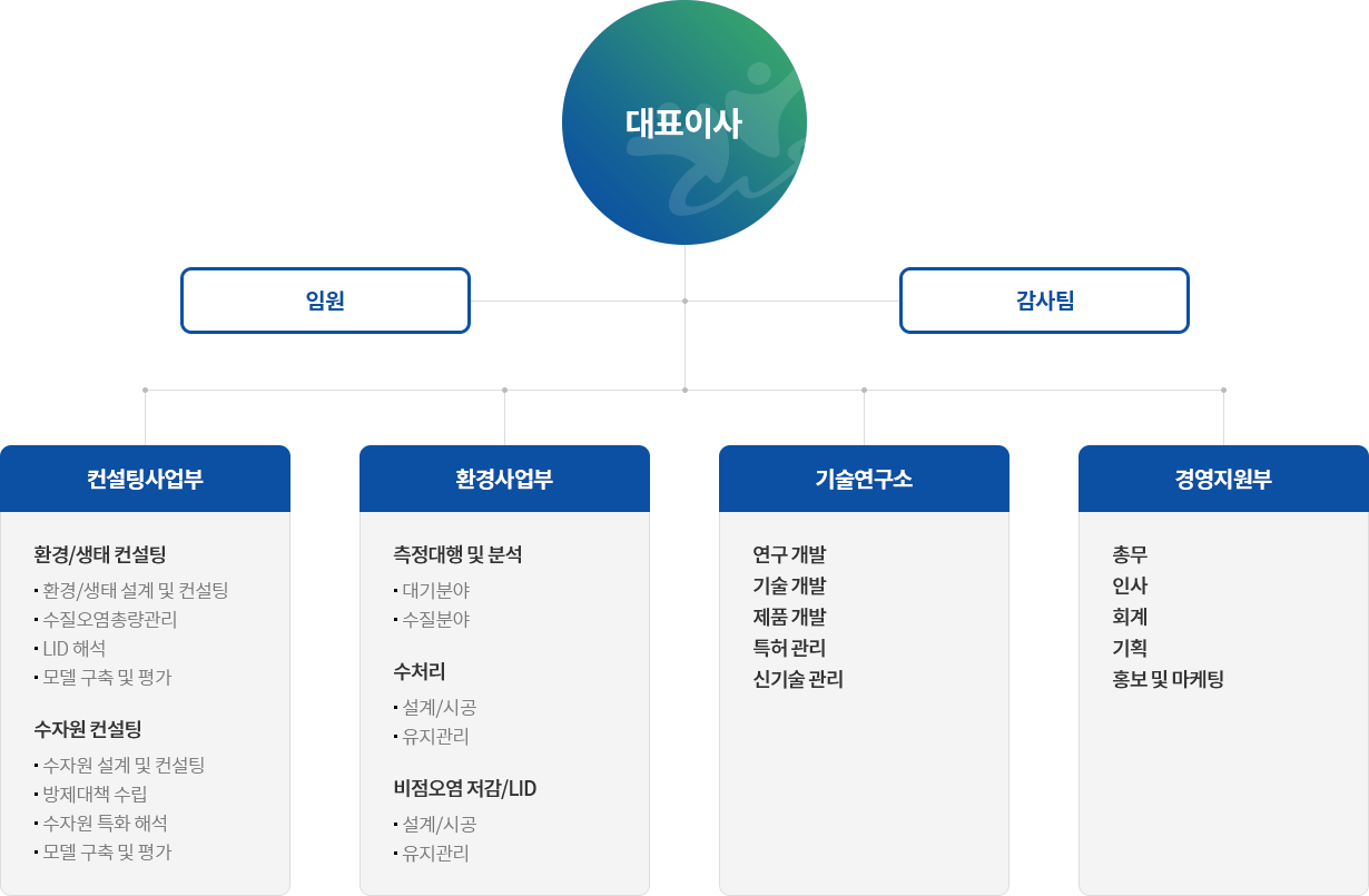 조직도