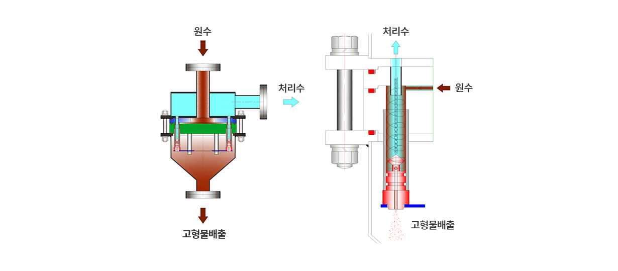 처리공정