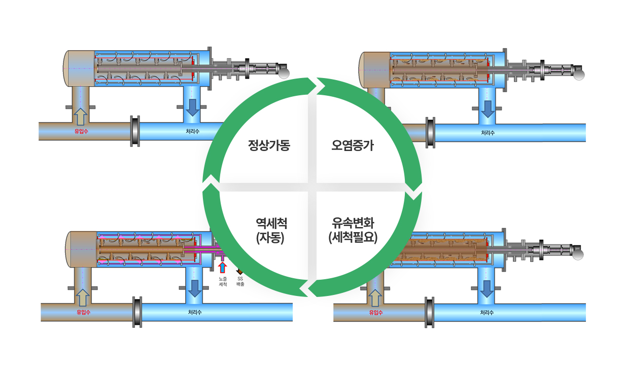 처리공정