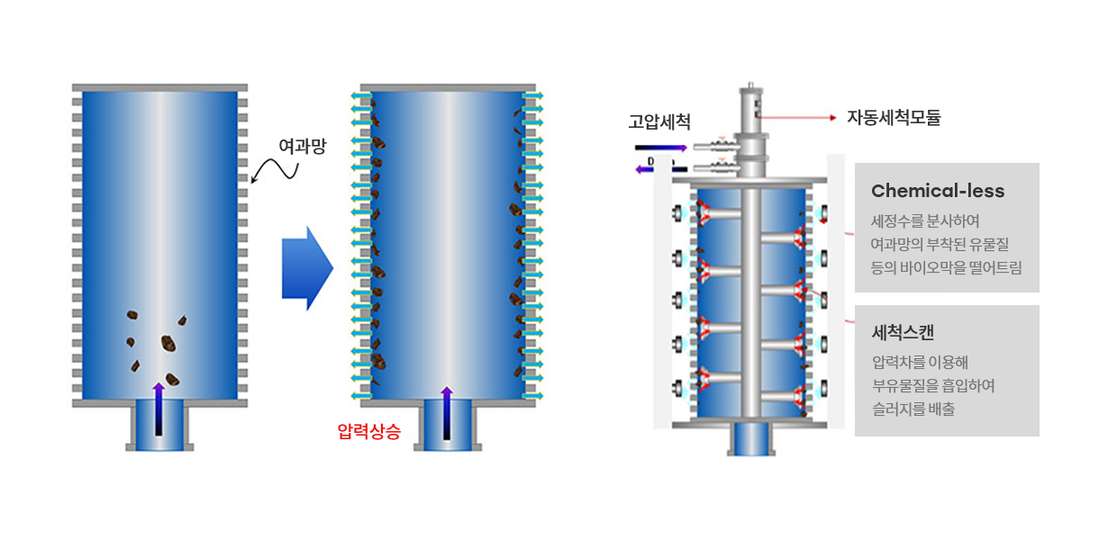 여과/세정 메커니즘