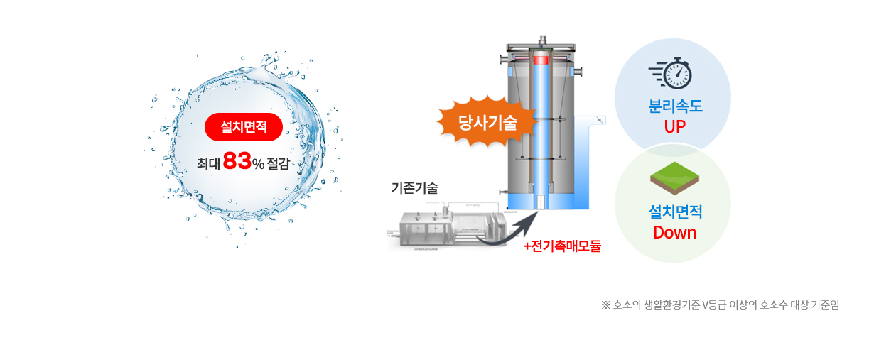 예산절감을 위한 최적의 수질개선 기술