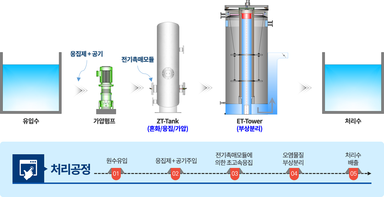 ET-SYSTEM 처리공정