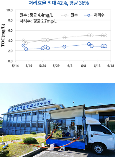 현장테스트 전경