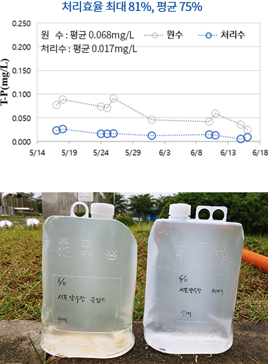 원수·처리수 시료채취