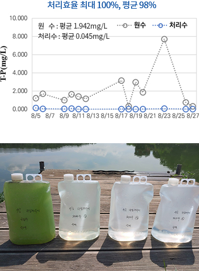 원수·처리수 시료채취