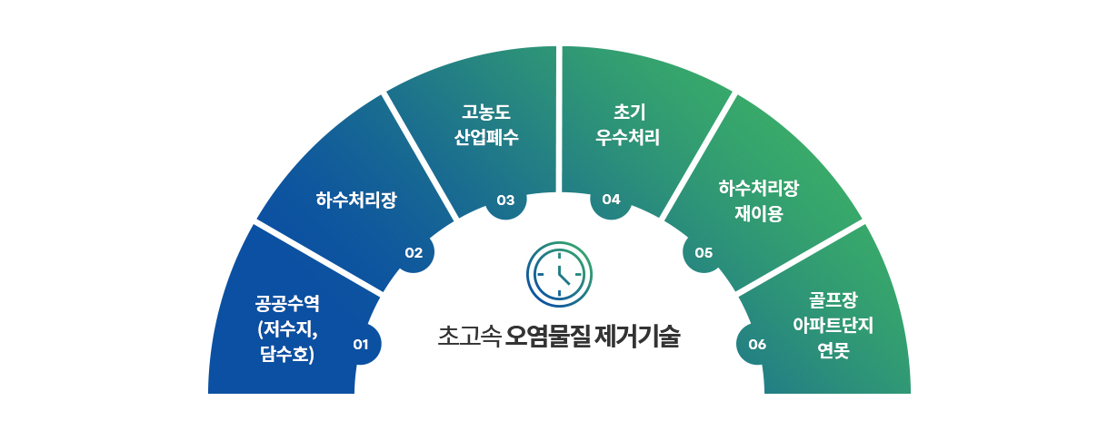 적용분야