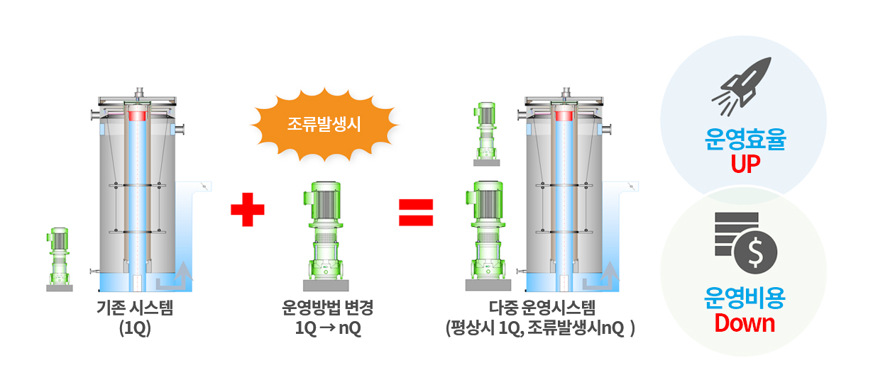 처리공정